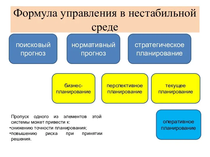 Формула управления в нестабильной среде поисковый прогноз нормативный прогноз стратегическое планирование