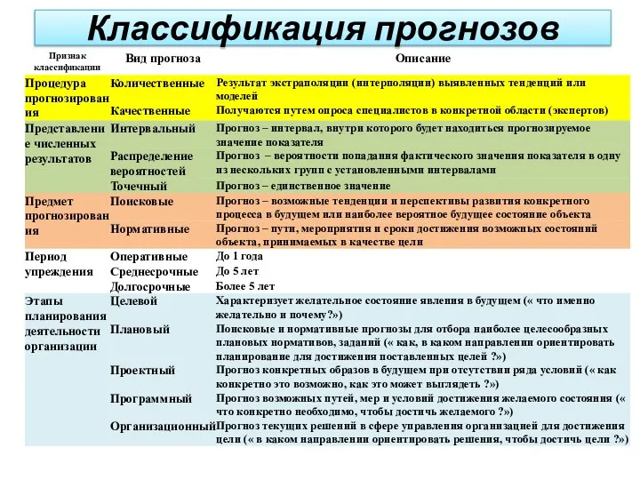 Классификация прогнозов