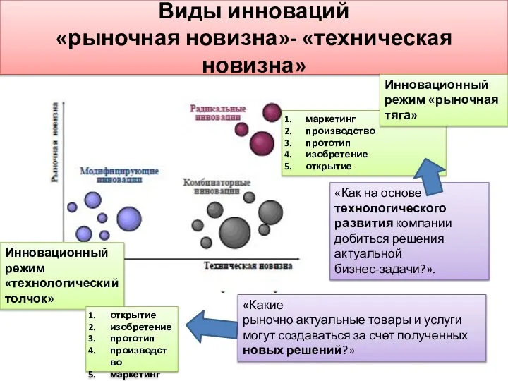 Виды инноваций «рыночная новизна»- «техническая новизна» Инновационный режим «технологический толчок» «Как