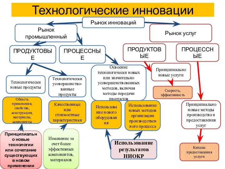 Технологические инновации Рынок инноваций Рынок услуг Рынок промышленный ПРОДУКТОВЫЕ ПРОЦЕССНЫЕ Освоение