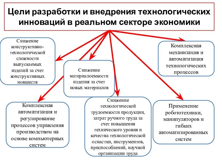 Цели разработки и внедрения технологических инноваций в реальном секторе экономики Снижение