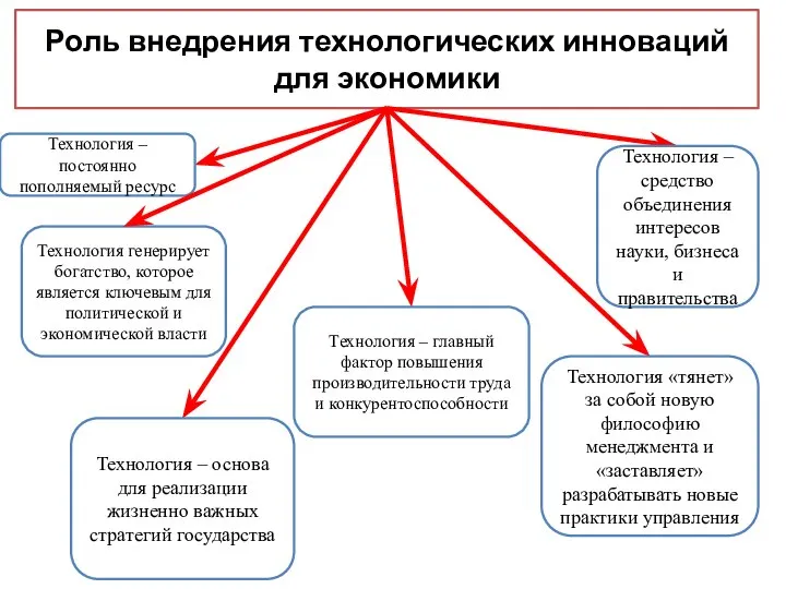 Роль внедрения технологических инноваций для экономики Технология – постоянно пополняемый ресурс