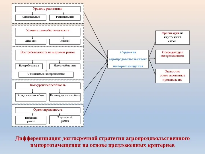 Дифференциация долгосрочной стратегии агропродовольственного импортозамещения на основе предложенных критериев