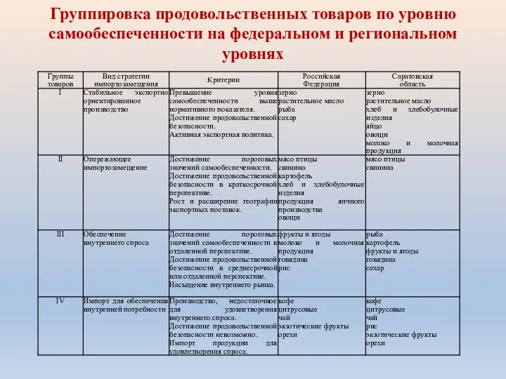 Группировка продовольственных товаров по уровню самообеспеченности на федеральном и региональном уровнях