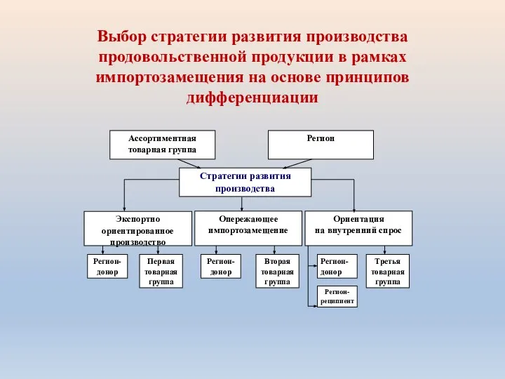 Выбор стратегии развития производства продовольственной продукции в рамках импортозамещения на основе принципов дифференциации