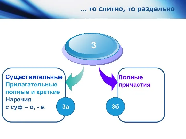 … то слитно, то раздельно Существительные Прилагательные полные и краткие Наречия