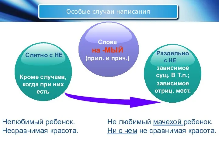 Особые случаи написания Слова на -МЫЙ (прил. и прич.) Слитно с