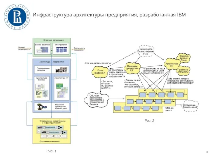 Инфраструктура архитектуры предприятия, разработанная IBM Рис. 2 Рис. 1