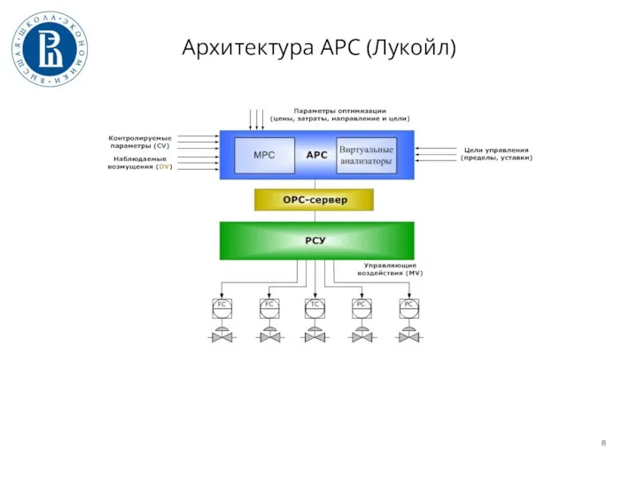 Архитектура APC (Лукойл)