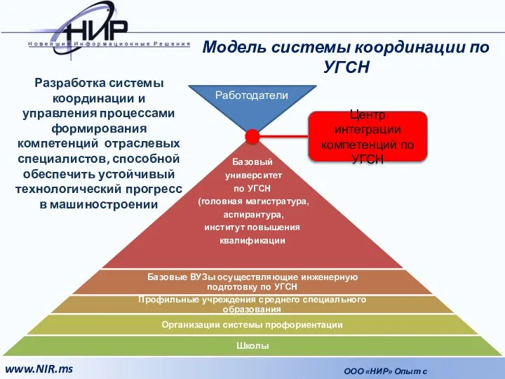 Модель системы координации по УГСН Работодатели Центр интеграции компетенций по УГСН