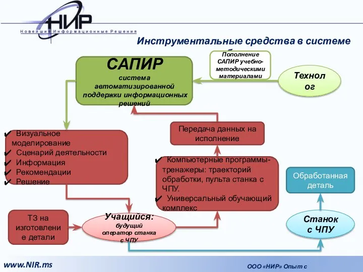 Инструментальные средства в системе обучения Технолог Учащийся: будущий оператор станка с