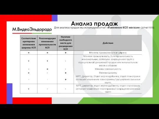 Анализ продаж Для анализа продаж мы используем отчет «Изменение КСП магазин» (отчет R70)