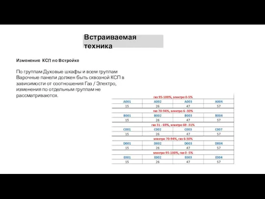 Встраиваемая техника Изменение КСП по Встройке По группам Духовые шкафы и