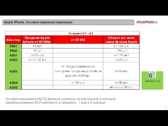 Apple iPhone. Условия перекластеризации - Условия присвоения КСП( Данные смотрим за