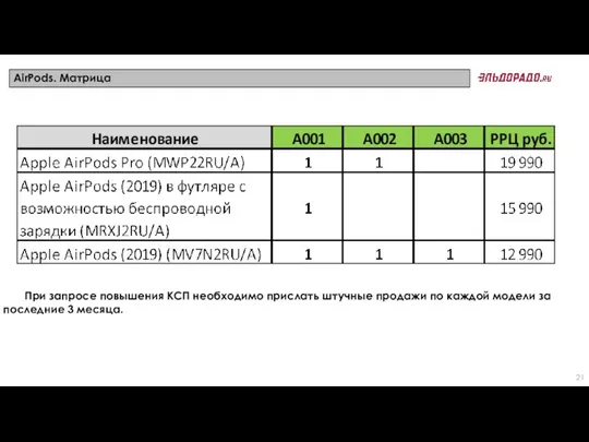 AirPods. Матрица При запросе повышения КСП необходимо прислать штучные продажи по
