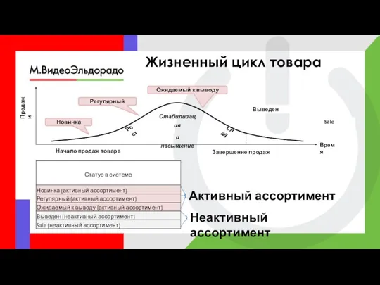 Жизненный цикл товара Активный ассортимент Неактивный ассортимент