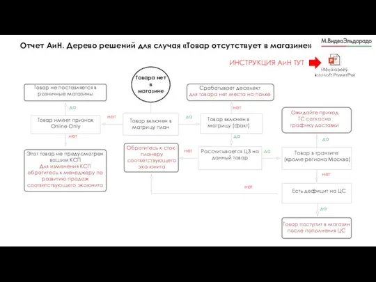 Отчет АиН. Дерево решений для случая «Товар отсутствует в магазине» Товар