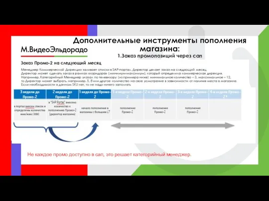 Дополнительные инструменты пополнения магазина: 1.Заказ промопозиций через сап Не каждое промо