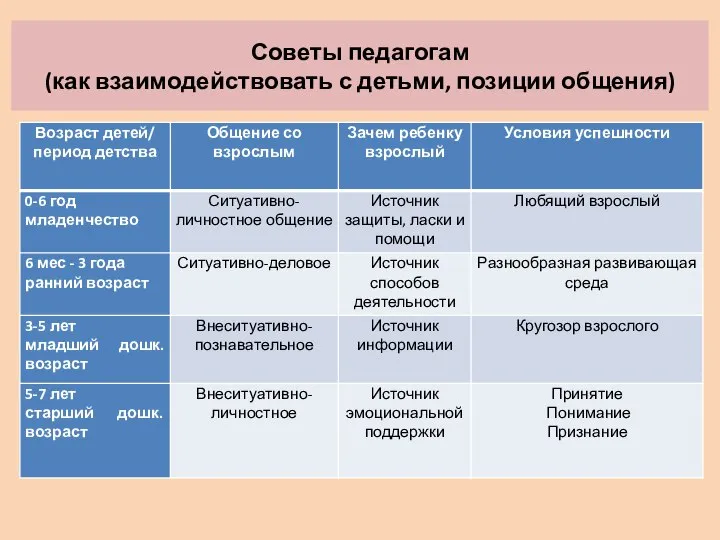 Советы педагогам (как взаимодействовать с детьми, позиции общения)