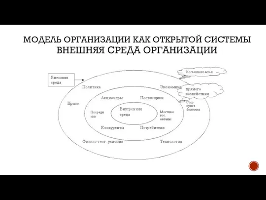 МОДЕЛЬ ОРГАНИЗАЦИИ КАК ОТКРЫТОЙ СИСТЕМЫ ВНЕШНЯЯ СРЕДА ОРГАНИЗАЦИИ