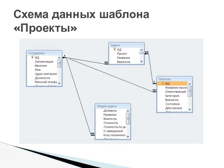 Схема данных шаблона «Проекты»