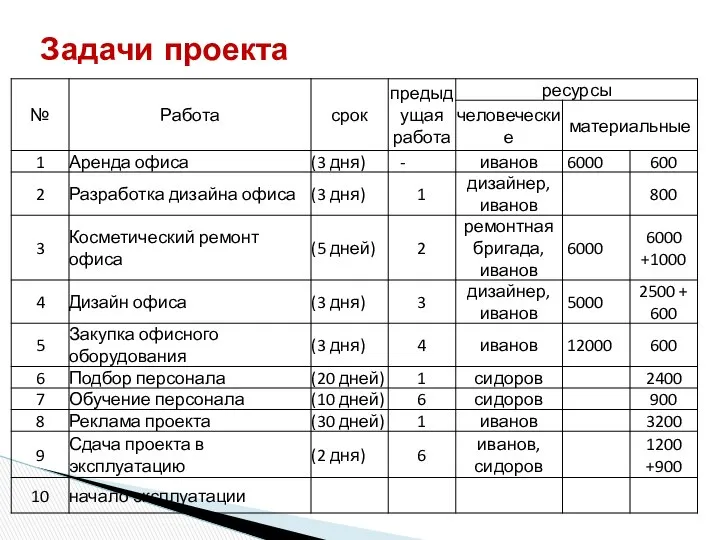 Задачи проекта