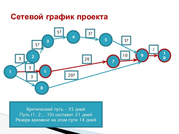 Сетевой график проекта Критический путь – 35 дней Путь (1; 2;…10)