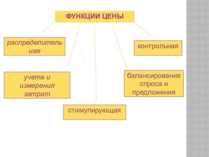 ФУНКЦИИ ЦЕНЫ распределительная учета и измерения затрат балансирования спроса и предложения контрольная стимулирующая