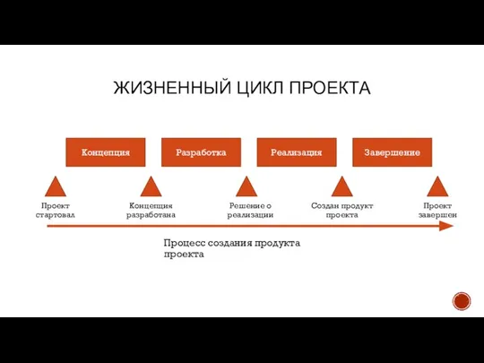 Процесс создания продукта проекта ЖИЗНЕННЫЙ ЦИКЛ ПРОЕКТА Концепция Разработка Реализация Завершение