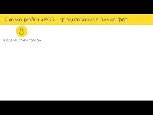 Схема работы POS – кредитования в Тинькофф Владелец точки продаж