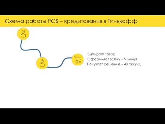 Схема работы POS – кредитования в Тинькофф Выбирает товар Оформляет заявку