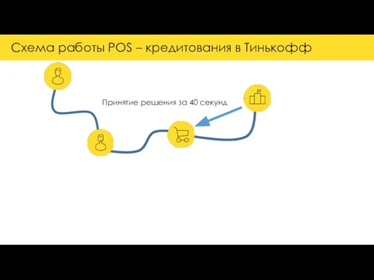 Схема работы POS – кредитования в Тинькофф Принятие решения за 40 секунд