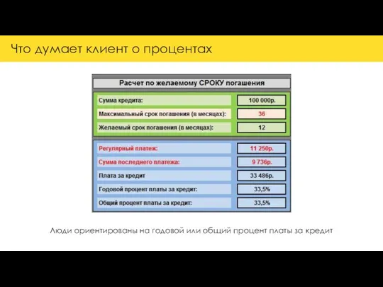 Что думает клиент о процентах Люди ориентированы на годовой или общий процент платы за кредит