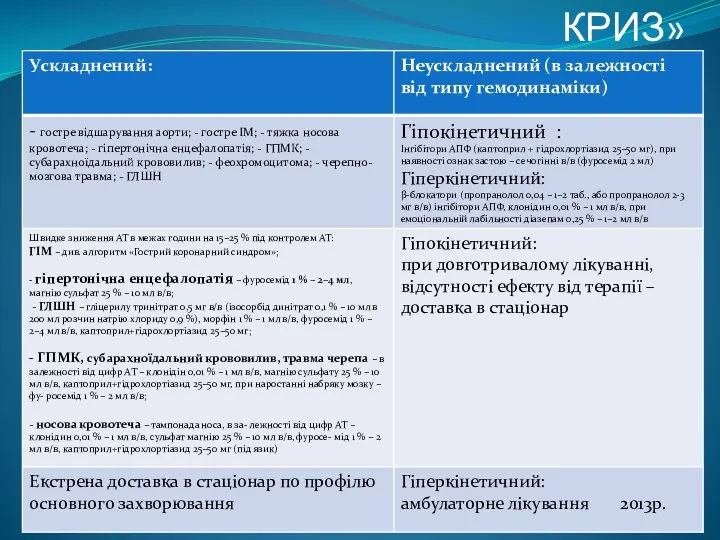 АЛГОРИТМ «ГІПЕРТОНІЧНИЙ КРИЗ» Анамнез, огляд, контроль АТ, ЕКГ