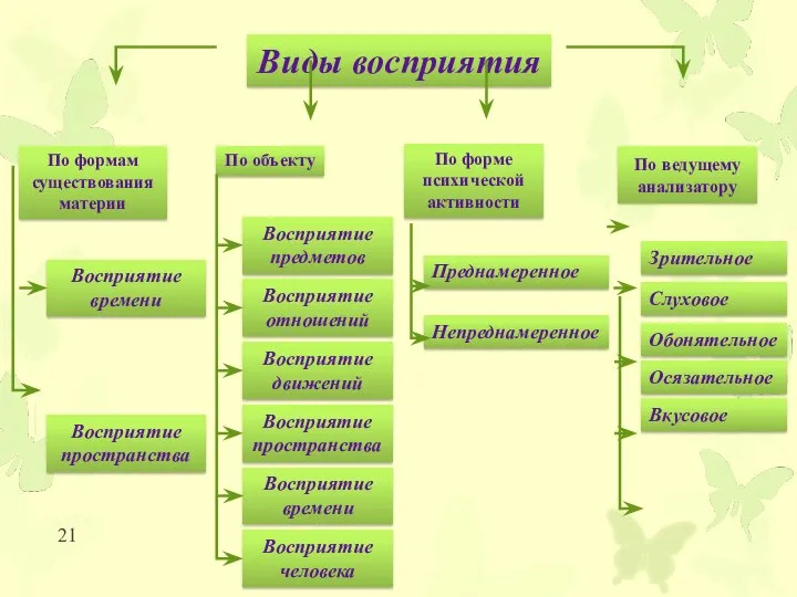 Виды восприятия По формам существования материи По форме психической активности По