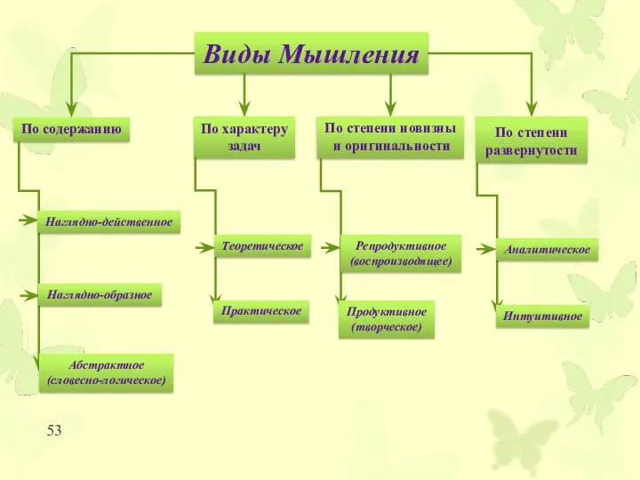 Виды Мышления По содержанию По степени новизны и оригинальности По характеру