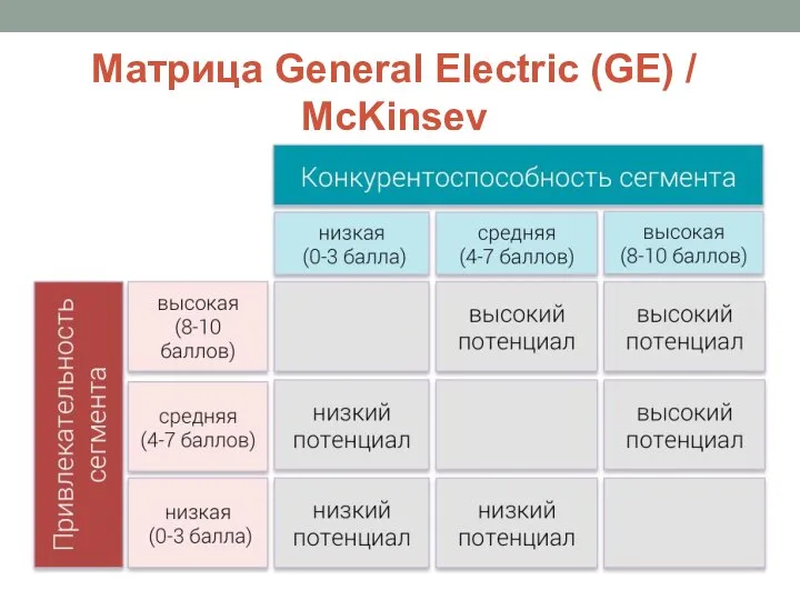 Матрица General Electric (GE) / McKinsey