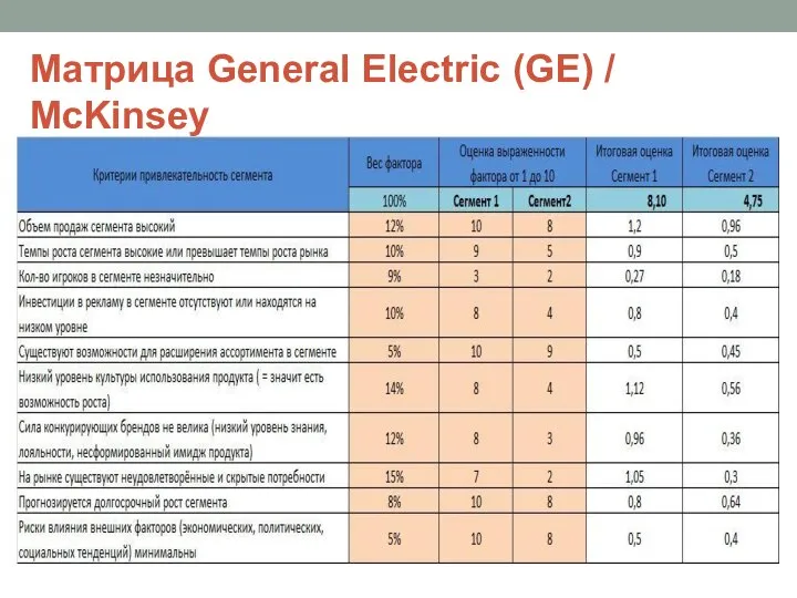 Матрица General Electric (GE) / McKinsey