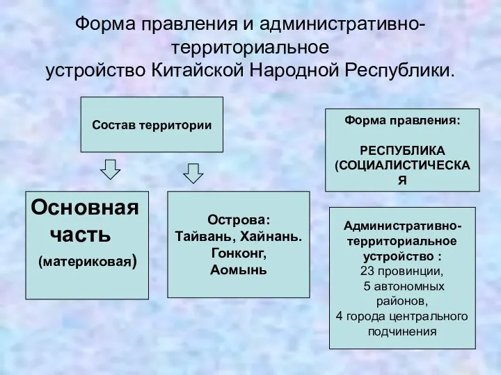 Форма правления и административно-территориальное устройство Китайской Народной Республики. Состав территории Основная