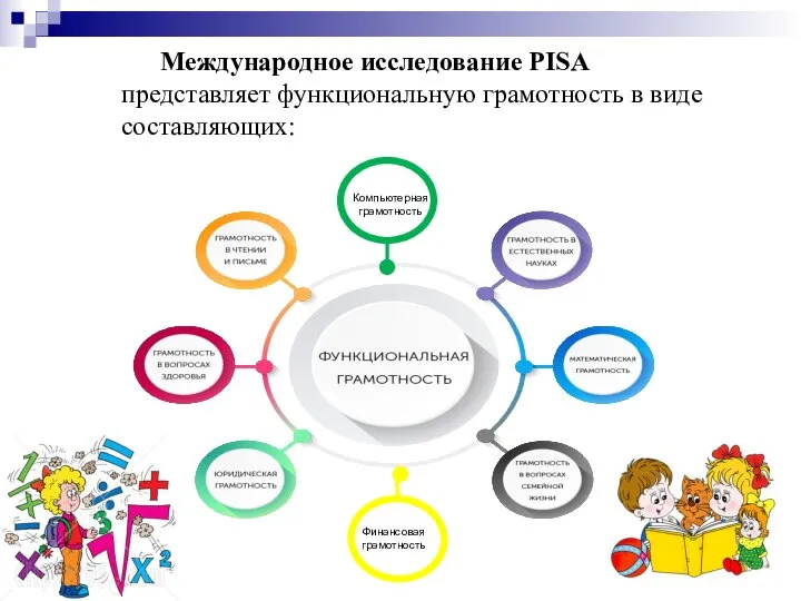 Международное исследование PISA представляет функциональную грамотность в виде составляющих: Компьютерная грамотность Финансовая грамотность