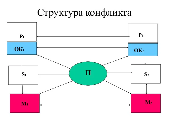 Структура конфликта П М1 М2 S1 S2 ОК1 ОК2 Р1 Р2