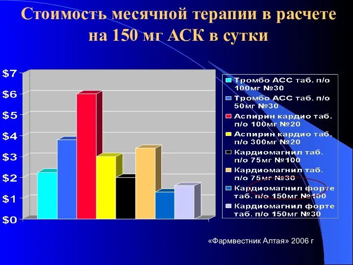 Стоимость месячной терапии в расчете на 150 мг АСК в сутки «Фармвестник Алтая» 2006 г