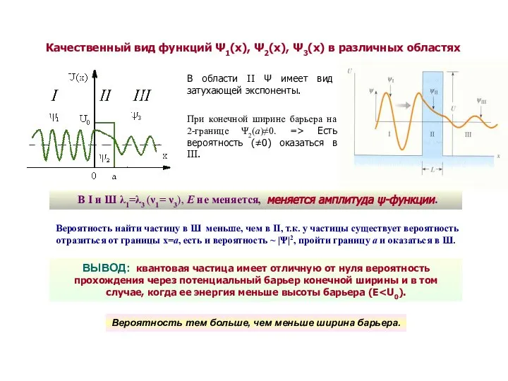 Качественный вид функций Ψ1(x), Ψ2(x), Ψ3(x) в различных областях В области