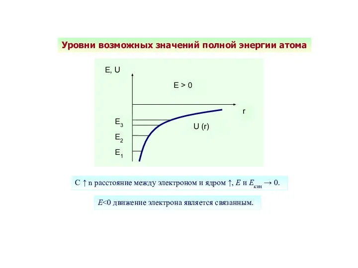 Уровни возможных значений полной энергии атома С ↑ n расстояние между