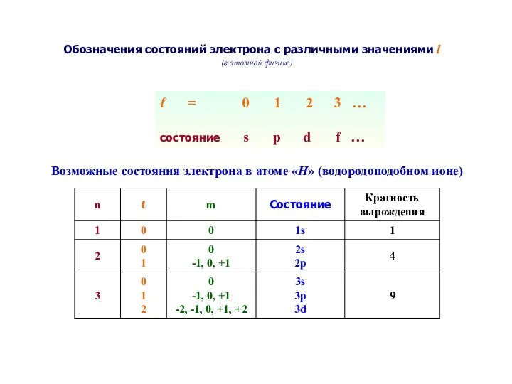 Возможные состояния электрона в атоме «Н» (водородоподобном ионе) Обозначения состояний электрона