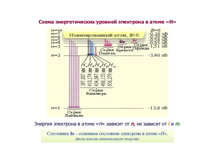 Схема энергетических уровней электрона в атоме «Н» Энергия электрона в атоме