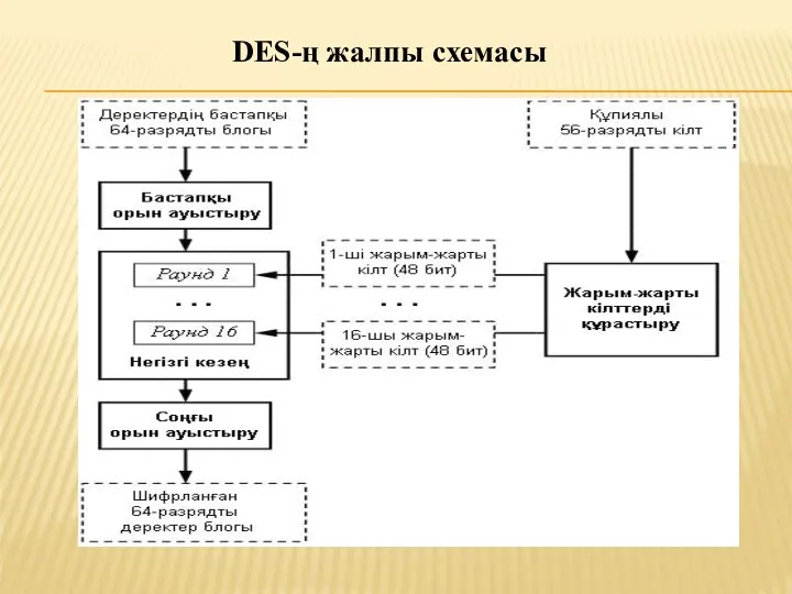 DES-ң жалпы схемасы