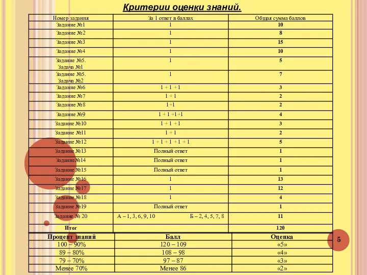 Критерии оценки знаний.