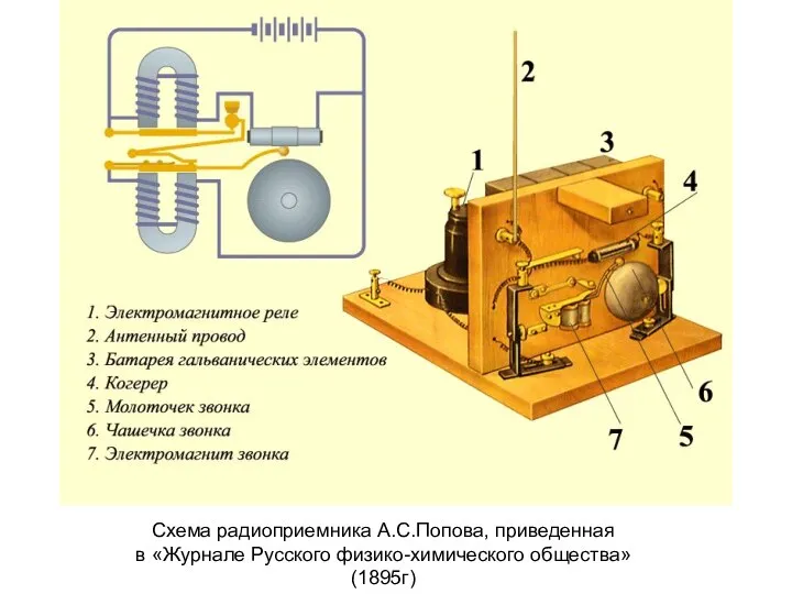 Схема радиоприемника А.С.Попова, приведенная в «Журнале Русского физико-химического общества» (1895г)