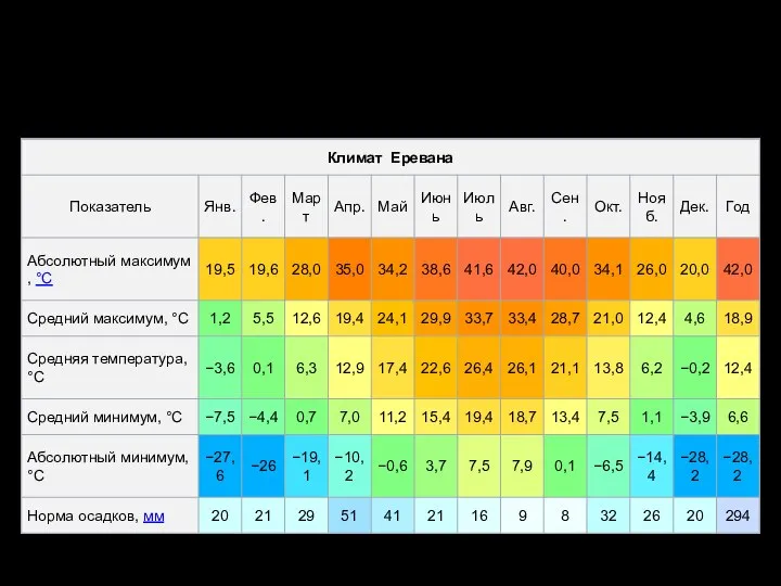 Климат Еревана